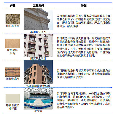 工程涂料突飛猛進(jìn) 亞士創(chuàng)能引領(lǐng)建筑裝飾材料銷售新浪潮